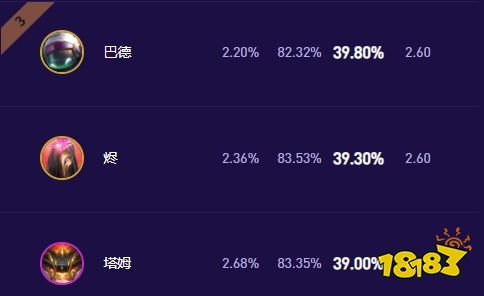 云顶之弈S17登顶率最高的弈子是哪个 云顶之弈S17弈子登顶率一览
