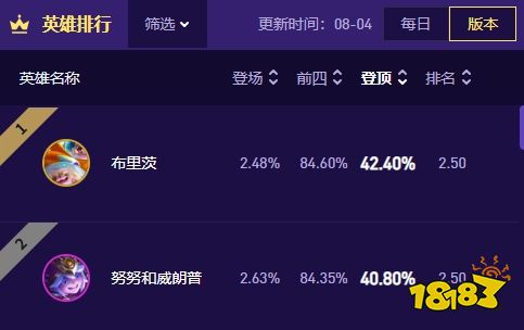 云顶之弈S17登顶率最高的弈子是哪个 云顶之弈S17弈子登顶率一览