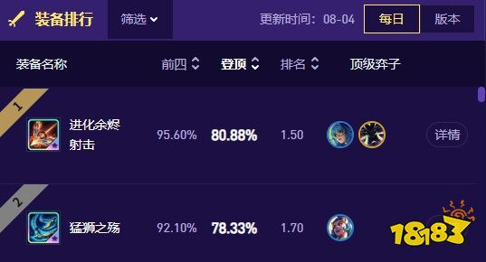 云顶之弈S17哪些装备比较强 云顶之弈S17吃鸡率最高的装备