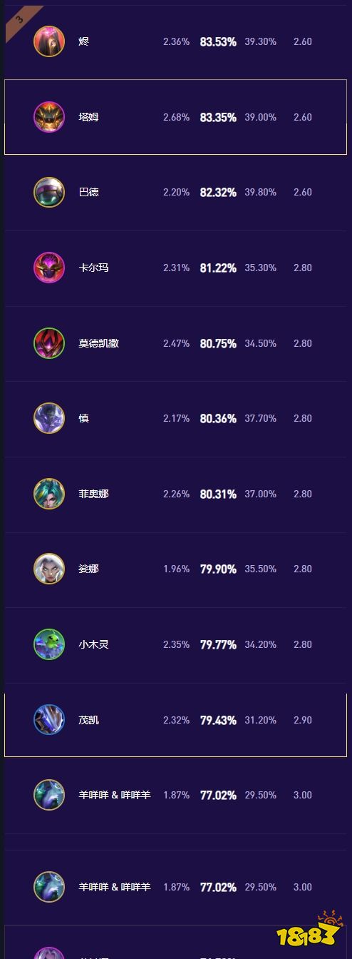 云顶之弈S17哪些弈子最适合混分 云顶之弈S17最适合混分弈子推荐