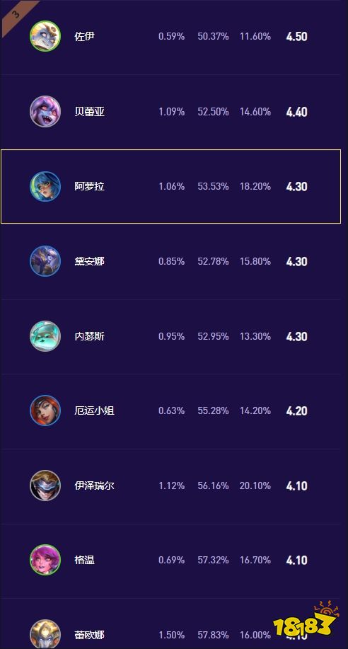 云顶之弈S17哪些弈子比较容易吃鸡 云顶之弈S17最容易吃鸡的弈子