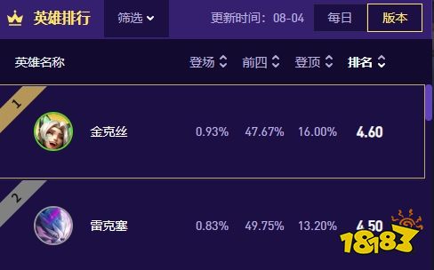 云顶之弈S17哪些弈子比较容易吃鸡 云顶之弈S17最容易吃鸡的弈子