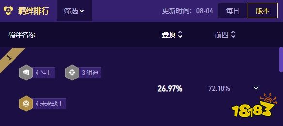 云顶之弈S17哪些羁绊比较容易吃鸡 云顶之弈S17最容易吃鸡的羁绊