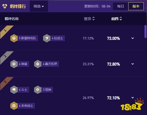 云顶之弈S17哪些羁绊可以混分 云顶之弈S17最容易混分的羁绊