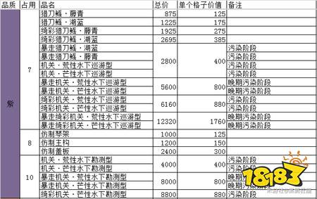 原神巡渊探宝行动物品价值表 巡渊探宝行动物品价值一览