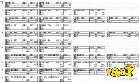 原神巡渊探宝行动物品价值表 巡渊探宝行动物品价值一览