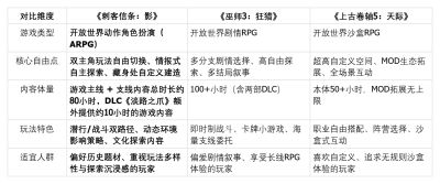 Steam自由度超高的开放世界游戏有哪些？三款高自由佳作全面盘点