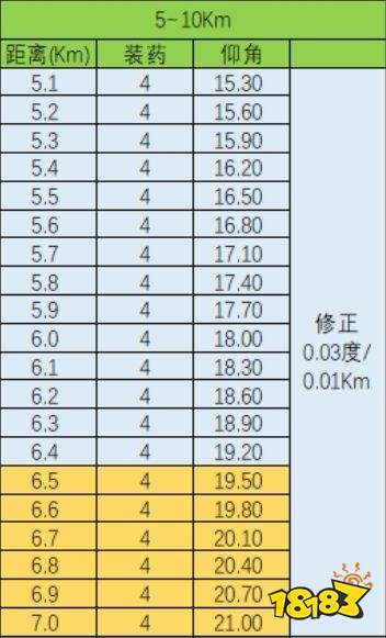 铁巢重炮最新射程表一览 铁巢重炮最新射表分享