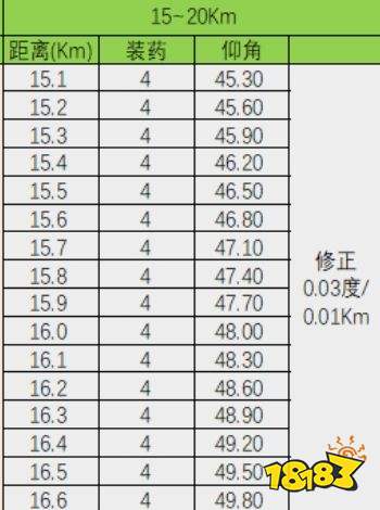 铁巢重炮最新射程表一览 铁巢重炮最新射表分享