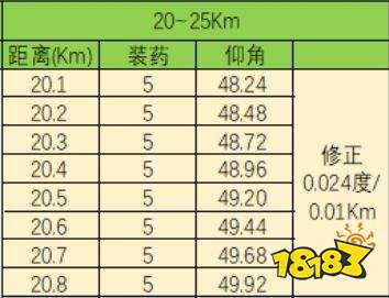 铁巢重炮最新射程表一览 铁巢重炮最新射表分享