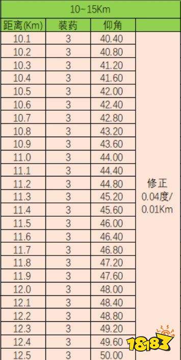 铁巢重炮最新射程表一览 铁巢重炮最新射表分享
