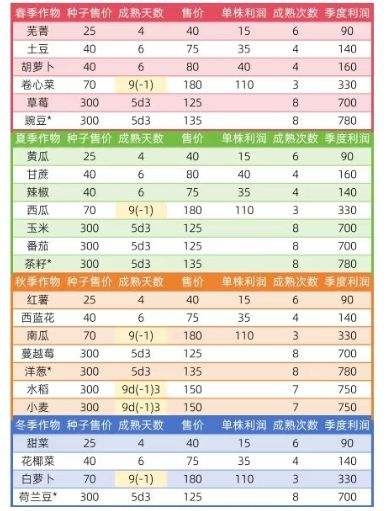 米斯特里亚牧场农作物利润一览 米斯特里亚牧场农作物利润介绍