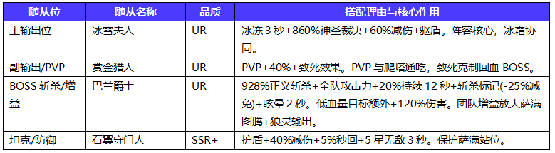 地牢猎手6萨满随从选择攻略 地牢猎手6萨满随从阵容大全推荐