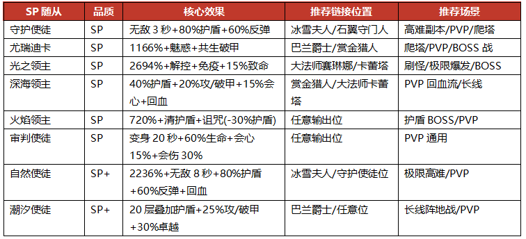 地牢猎手6萨满随从选择攻略 地牢猎手6萨满随从阵容大全推荐