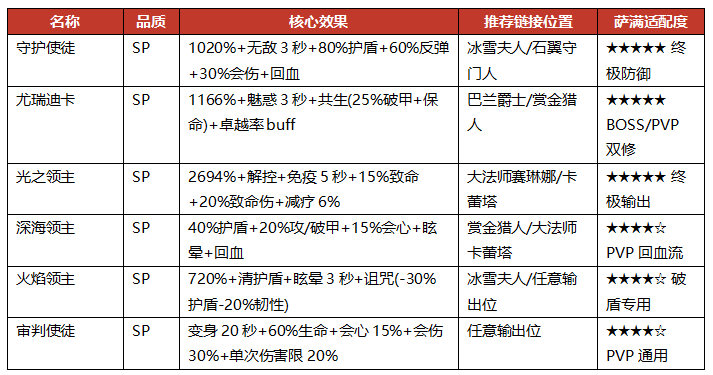 地牢猎手6萨满随从选择攻略 地牢猎手6萨满随从阵容大全推荐