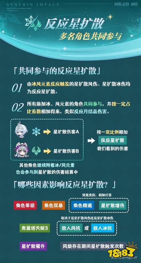 原神星扩散反应是什么 星扩散反应机制与特点介绍