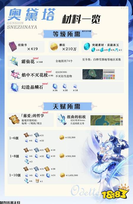 原神奥黛塔培养材料是什么 奥黛塔培养材料一览