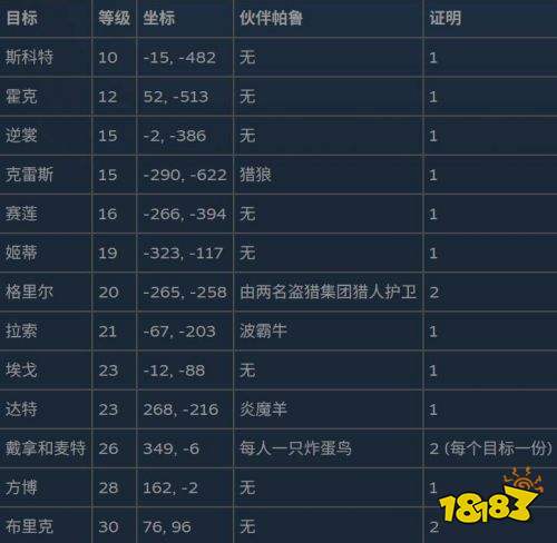 幻兽帕鲁通缉犯位置与奖励一览 幻兽帕鲁通缉犯位置与奖励介绍