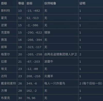 幻兽帕鲁通缉犯位置与奖励一览 幻兽帕鲁通缉犯位置与奖励介绍