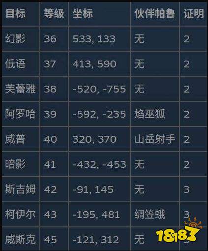 幻兽帕鲁通缉犯位置与奖励一览 幻兽帕鲁通缉犯位置与奖励介绍