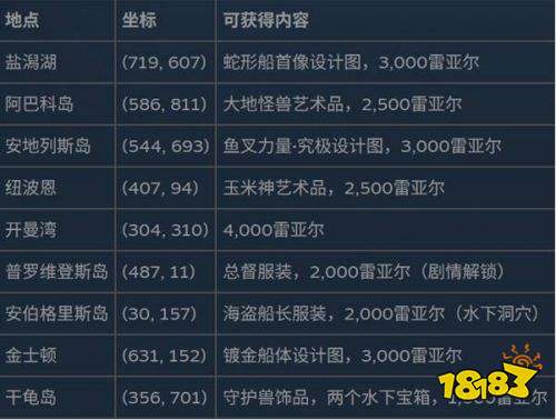 刺客信条黑旗重置版全海滩宝藏位置汇总 黑旗重置版全海滩宝藏一览