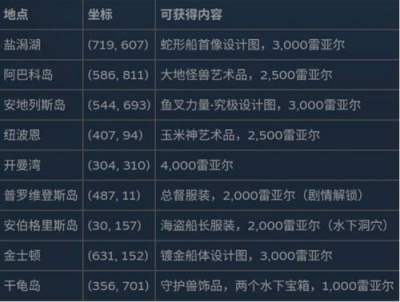 刺客信条黑旗重置版全海滩宝藏位置汇总 黑旗重置版全海滩宝藏一览