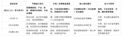 嫌《文明》系列节奏太慢热？快节奏文明发展类模拟经营游戏推荐