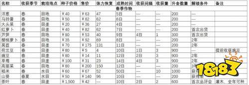 静谧田园全农作物一览 静谧田园全农作物图鉴