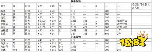 静谧田园全农作物一览 静谧田园全农作物图鉴