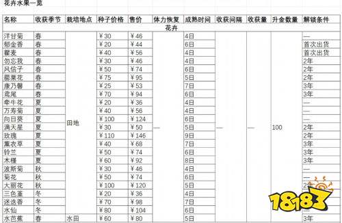静谧田园全农作物一览 静谧田园全农作物图鉴