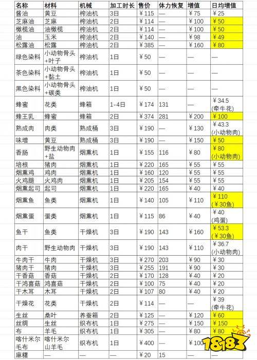 静谧田园全加工品收益一览 静谧田园全加工品收益介绍