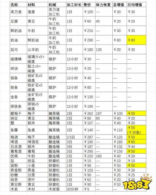 静谧田园全加工品收益一览 静谧田园全加工品收益介绍