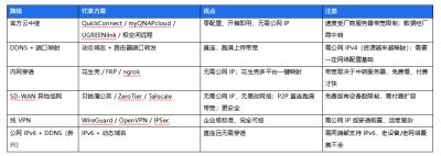 远程 NAS 访问方案全解析:从个人到企业,为什么选择贝锐蒲公英