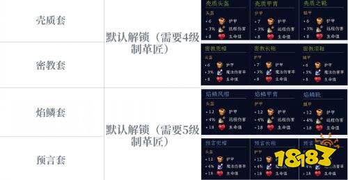 罗马拓荒录全套装属性及图纸获取方法 罗马拓荒录全套装图纸获取攻略