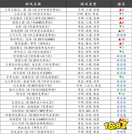 巴兔热游推荐排行榜第208期:开局福利拉满,长期游玩无压力手游精选!