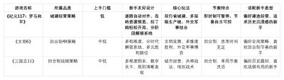 侧重经营管理的策略游戏推荐!三款深耕资源与城市运营高分佳作