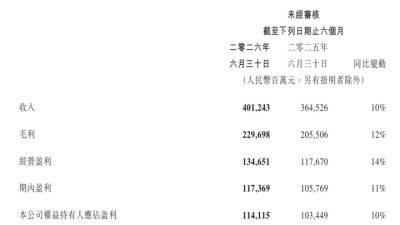 腾讯Q2财报：《洛克王国：世界》又让腾讯吃爽了