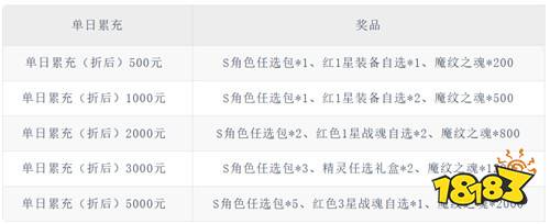 《战舞幻想曲(0.1折每日囤648)》七夕单日累充(线下申请)