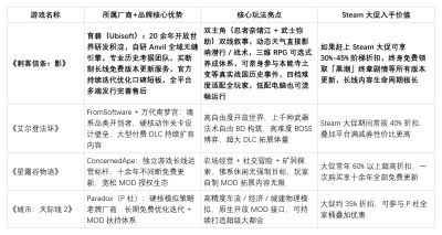Steam大促囤货:四大赛道的高质量必入佳作