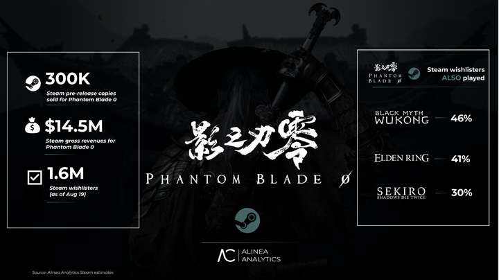 《影之刃零》Steam预售销量达《黑神话》同期73%，预估已带来1450万美元营收