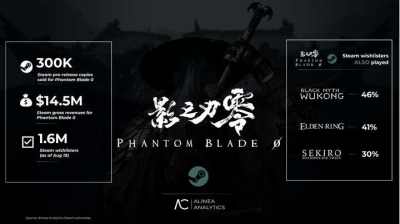 《影之刃零》Steam预售销量达《黑神话》同期73%，预估已带来1450万美元营收