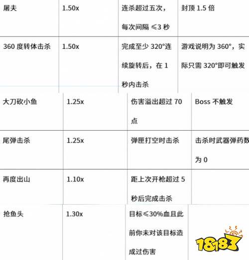 渔力全开获取最大击杀倍率方法 渔力全开获取最大击杀倍率教程
