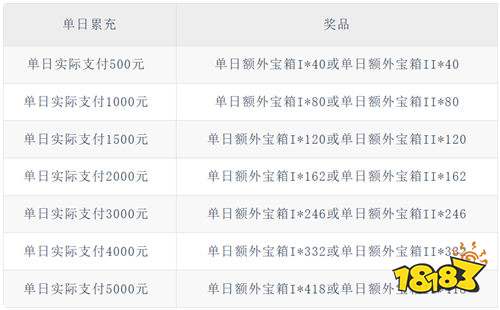《异尘之旅(0.1折登陆送全图鉴)》月末单日大额(线下申请)
