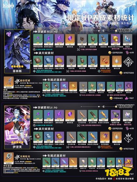 原神7.0第二期UP角色养成需要哪些材料 7.0第二期UP角色养成材料一览