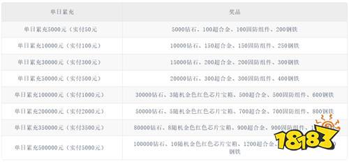 《萌妖来袭(0.1折暴爽塔防)》限时单日累充(线下申请)