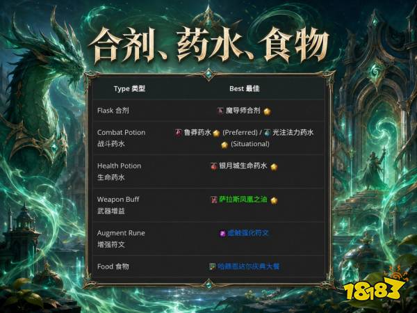 魔兽世界12.1奶龙完整攻略 恩护唤魔师天赋属性BIS配装附魔汇总