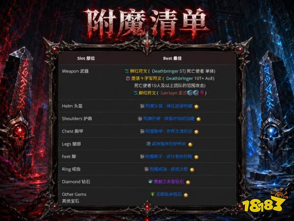 魔兽世界12.1血DK完整攻略 12.1血DK 12.1血DK天赋属性BIS配装附魔汇总