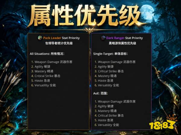 魔兽世界12.1兽王猎完整攻略 12.1兽王猎天赋属性BIS配装附魔汇总