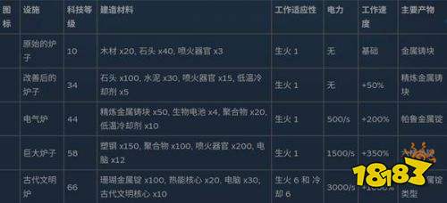 幻兽帕鲁全制作设施数据一览 幻兽帕鲁全制作设施数据表大全