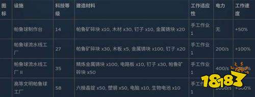 幻兽帕鲁全制作设施数据一览 幻兽帕鲁全制作设施数据表大全
